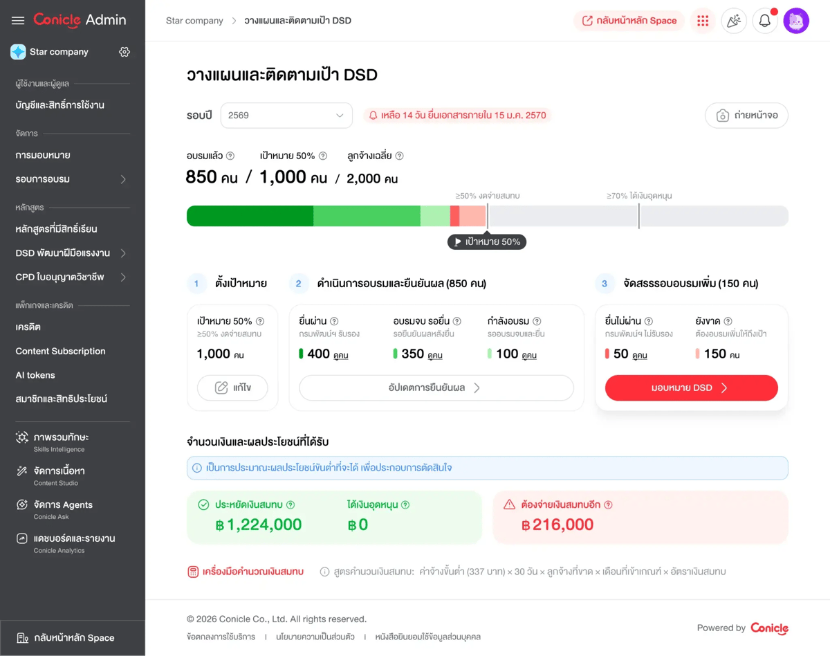 หน้าจอ Conicle แสดงเป้าหมายการอบรมและความคืบหน้าเทียบกับเป้าหมาย